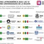 Brasil domina el ranking 2026 de universidades de América Latina con siete instituciones en el top 10