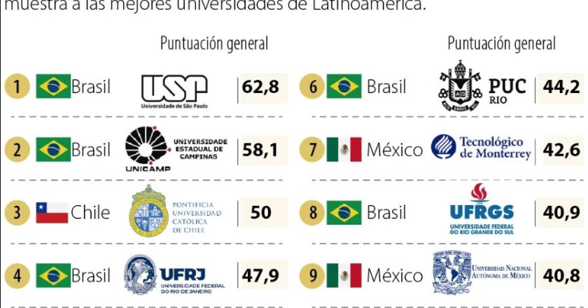Brasil domina el ranking 2026 de universidades de América Latina con siete instituciones en el top 10