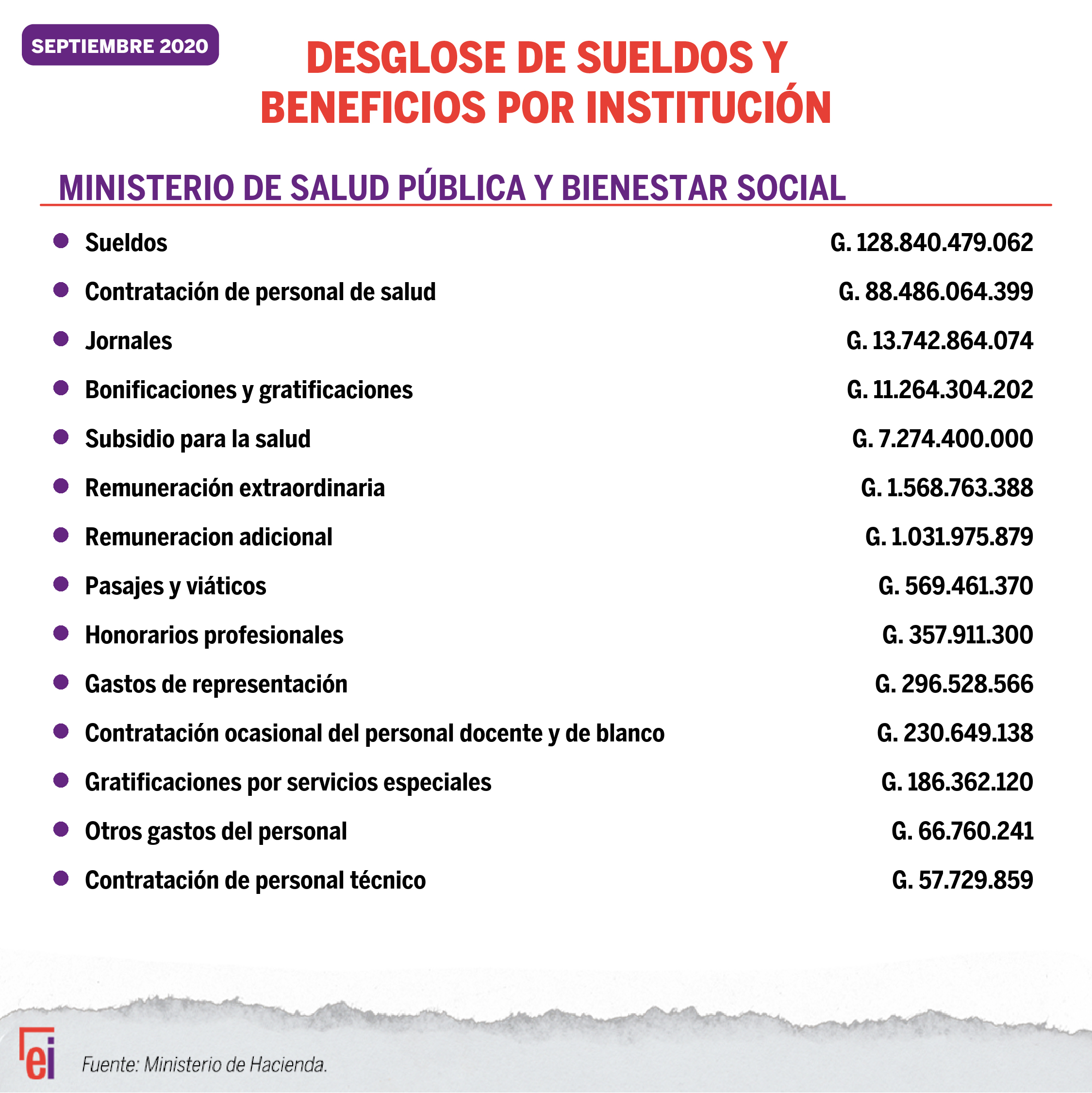 Desglose De Salarios Del Ministerio De Salud Pública Y Bienestar Social En Setiembre Del 2020 