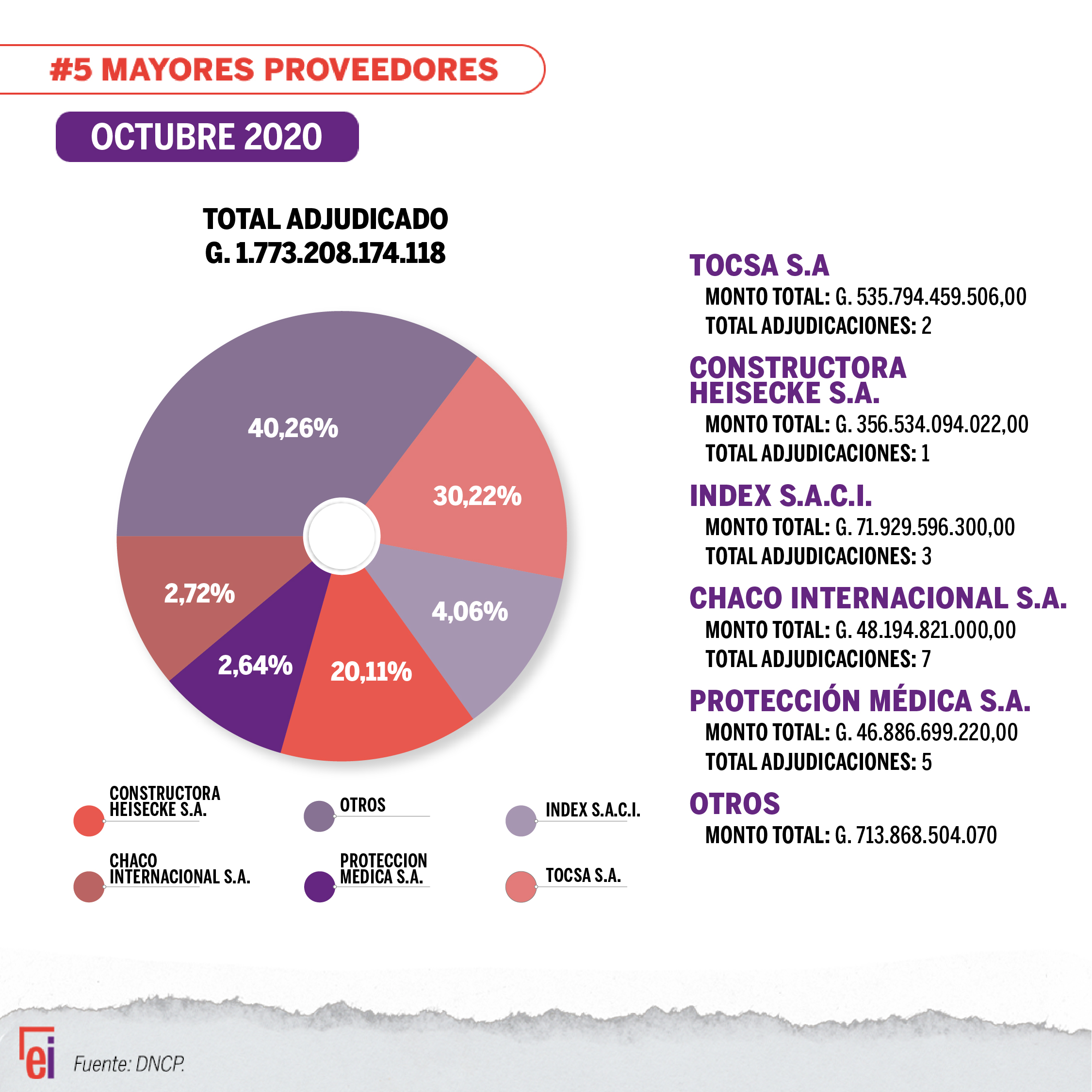 grafica top 5 empresas con mayores adjudicaciones octubre 2020