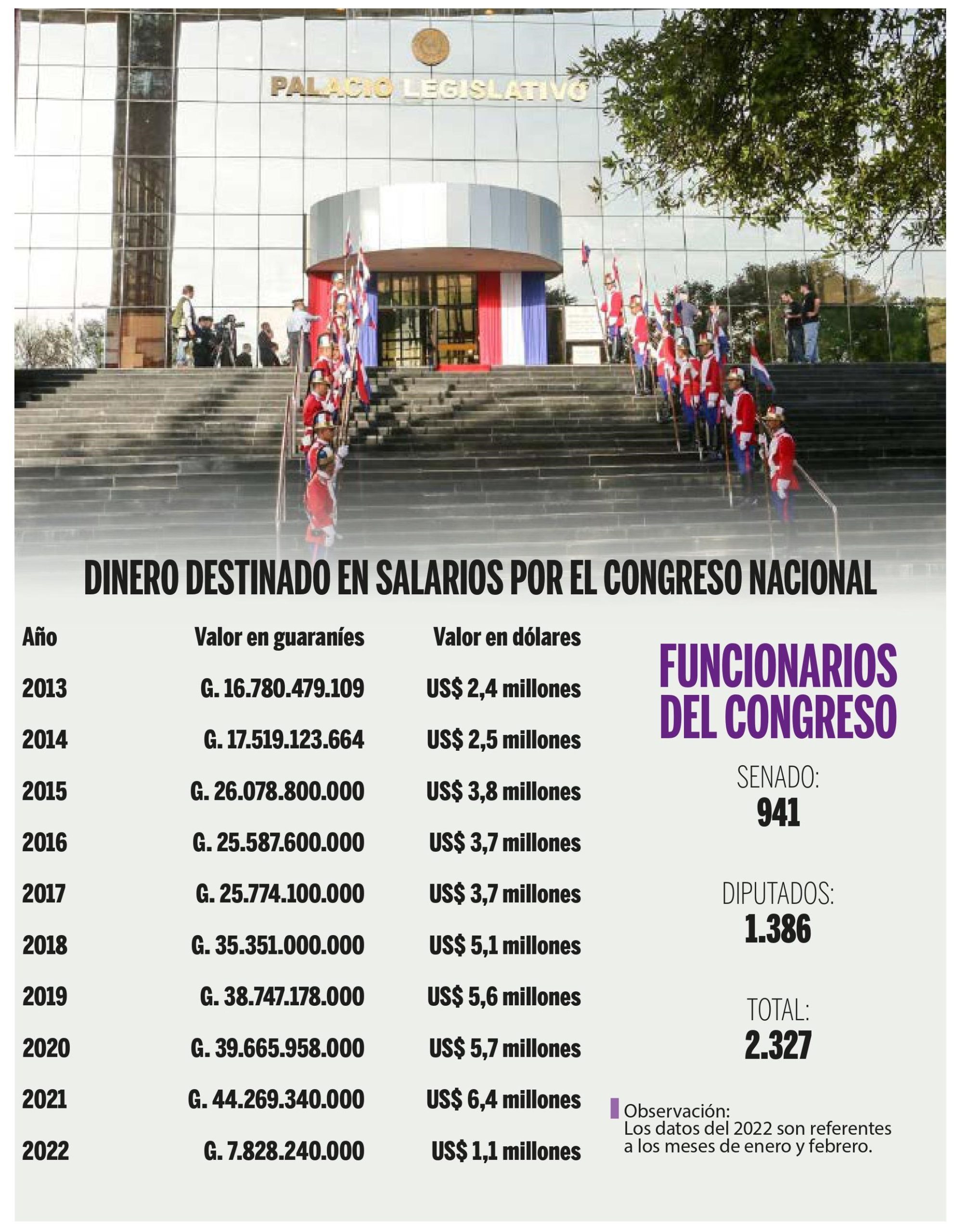 Some US$ 500,000 per month are allocated to salaries in the National Congress