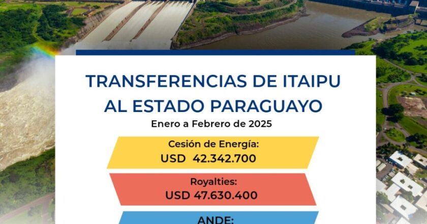 Itaipu transfirió más de US$ 93 millones al Estado paraguayo en los primeros dos meses del año