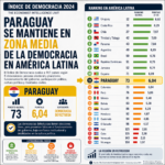 Paraguay se mantiene como “democracia defectuosa” y queda rezagado en el ranking regional