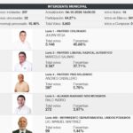 Mariano Roque Alonso: Julián Vega toma la delantera en los primeros resultados