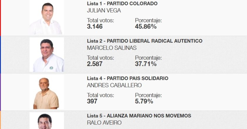 Mariano Roque Alonso: Julián Vega toma la delantera en los primeros resultados