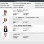 Ciudad del Este: Mujica marca una amplia ventaja en el conteo preliminar