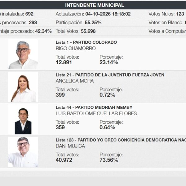 Ciudad del Este: Mujica marca una amplia ventaja en el conteo preliminar