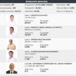 Mariano Roque Alonso: Julián Vega encabeza los resultados preliminares